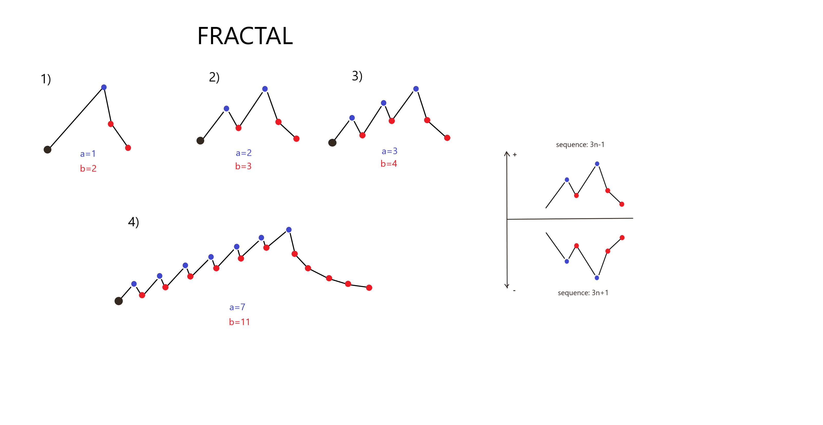 Základné fraktály pre sekvenciu 3n-1